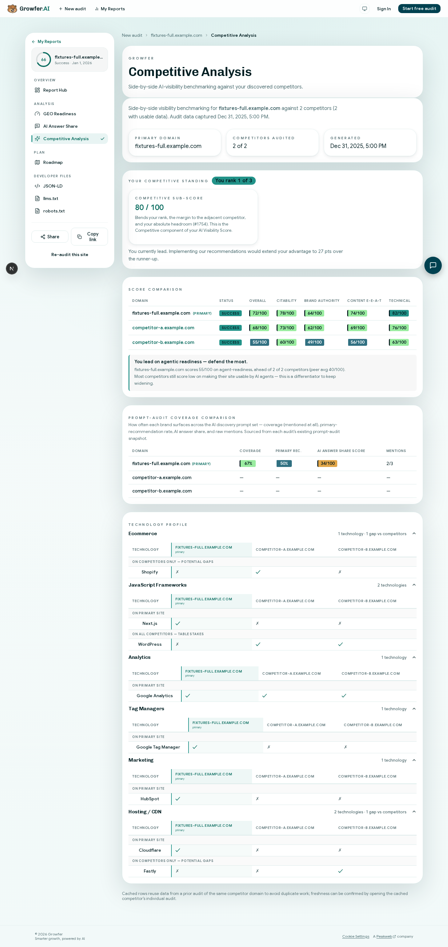 The competitive analysis page from a Growfer report: a side-by-side score comparison table of the audited site against its competitors.
